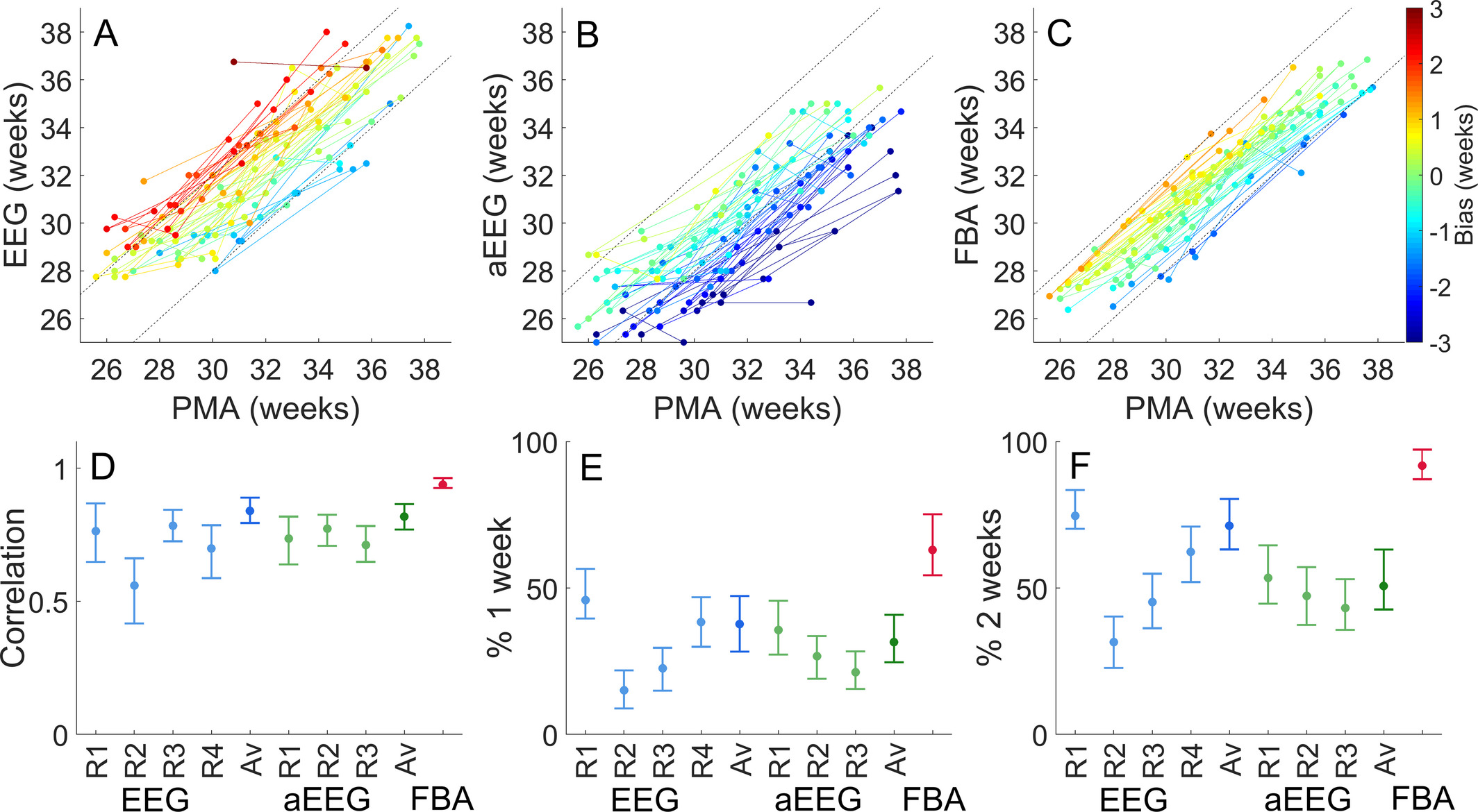 New Paper Reliability And Accuracy Of Eeg Interpretation For Estimating Age In Preterm Infants